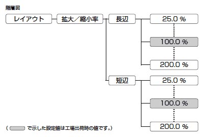 拡大 縮小時の長辺と短辺の倍率を設定する 拡大 縮小率 Canon Imagerunner Advance C350f ユーザーズガイド