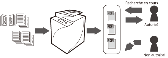 Conversion de documents lus en PDF crypt avec prise en charge des