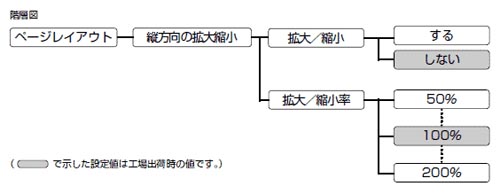 垂直方向に拡大 縮小して印刷する 縦方向の拡大縮小 Canon Imagerunner Advance C2230f C22 C22f ユーザーズガイド