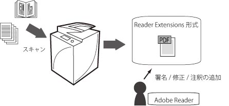 Adobe Readerでpdf文書を編集できるようにする Reader Extensions Canon Imagerunner Advance 4045 4045f 4035 4035f 4025 4025f ユーザーズガイド 製品マニュアル