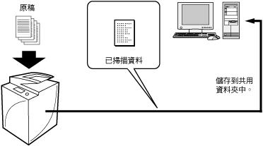 將原稿掃描並傳送至電腦 Canon Imagerunner Advance 4051 4045 4035 使用者指南