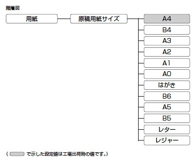 作図データのサイズを設定する 原稿用紙サイズ Canon Satera Lbp9950ci Lbp9900ci ユーザーズガイド