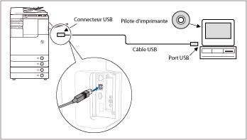 Connexion de la machine à un ordinateur ou au réseau - Canon - imageRUNNER  ADVANCE C2030i C2025i C2020i - Guide de l'utilisateur (Manuel de produit)