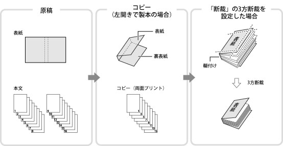 表紙と本文を糊付けする（くるみ製本） - Canon - imagePRESS C10000VP / C8000VP - ユーザーズガイド  (製品マニュアル)