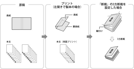 表紙と本文を糊付けする（くるみ製本） - Canon - imagePRESS C10000VP / C8000VP - ユーザーズガイド  (製品マニュアル)