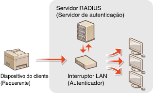 Autenticação