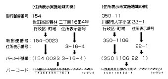 新郵便番号による郵便処理 - Canon - バーコードプリント