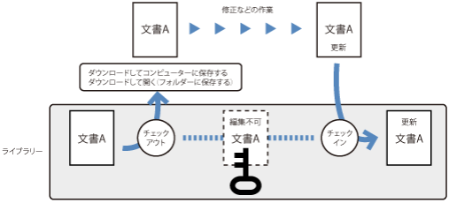 チェックイン チェックアウトとは Canon Imageware Desktop Version 4 1 0 ユーザーズガイド 製品マニュアル