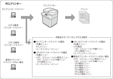 プリンタードライバーとダイレクトプリントプリンターの動作の違い Canon 本体からのプリント設定 ユーザーズガイド 製品マニュアル