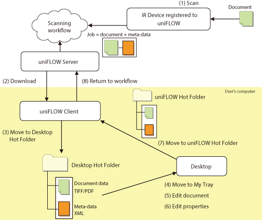 Integrating uniFLOW