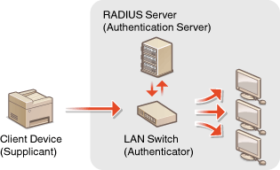 Authentication servers