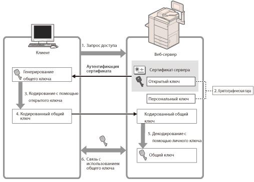 No server certificate method. Сертификат на сервер. TLS +сертификат схема. Сервер сертификации. Атрибуты сертификата сервера.