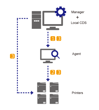 Firmware Management - Canon - imageWARE Enterprise Management 